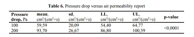 Pressure drop versus air permeability report