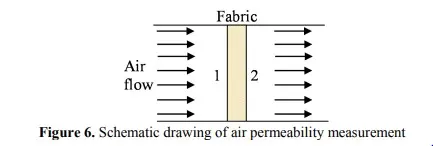 Schematic drawing of air permeability measurement