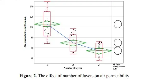 The effect of number of layers on air permeability