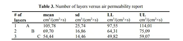 Number of layers versus air permeability report