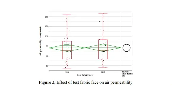 Effect of test fabric face on air permeability
