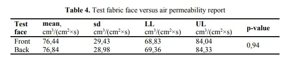 Test fabric face versus air permeability report