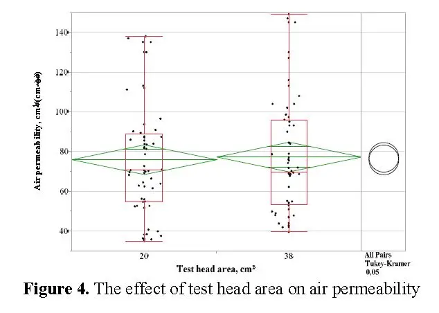 The effect of test head area on air permeability