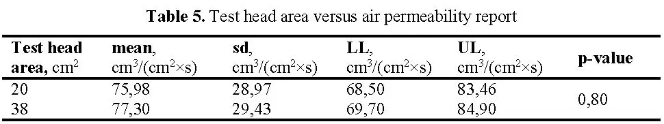 Test head area versus air permeability report