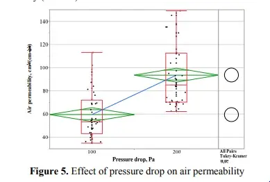 Effect of pressure drop on air permeability